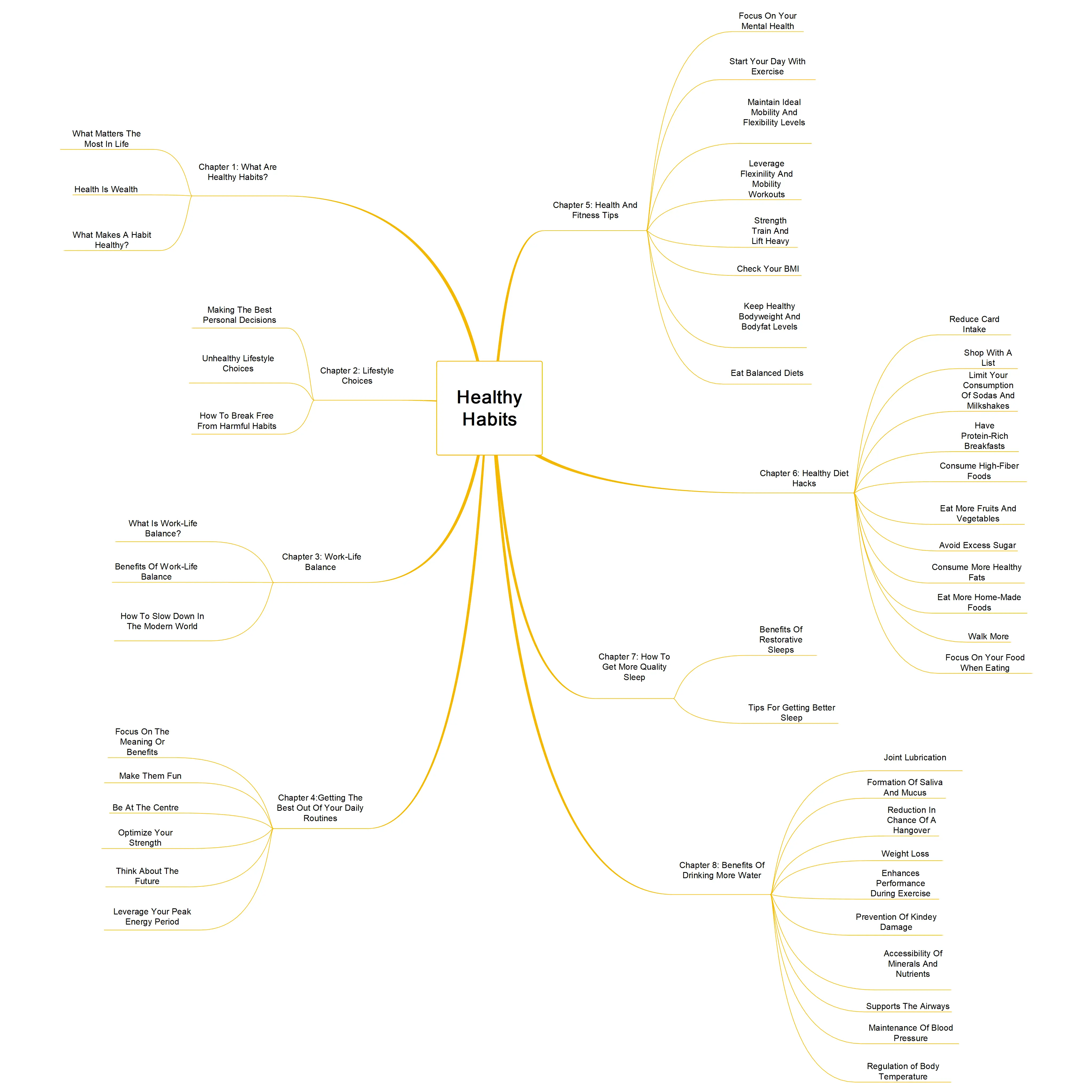 A mind map titled "Healthy Habits" with central themes branching out. Key topics include "What Are Healthy Habits?", "Lifestyle Choices", "Work-Life Balance", "Getting The Best Out Of Your Daily Routines", "Health And Fitness Tips", "Healthy Diet Hacks", "How To Get More Quality Sleep", and "Benefits Of Drinking More Water". Each branch has subtopics related to improving health and well-being. The design is structured and clear, using yellow connectors.